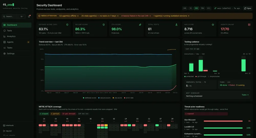 ProjectAchilles Security Dashboard — attention banner, KPI strip with Defense, Secure and ZTA scores, trend overview, testing cadence, ATT&CK outcome matrix, and threat-actor readiness