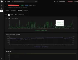 Agent heartbeat monitoring with CPU usage, memory usage, and disk free charts over 7 days