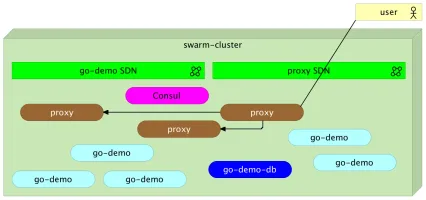 docker-flow-proxy screenshot 5