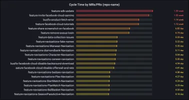 Merge request cycle times visualization