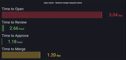 Merge request times breakdown