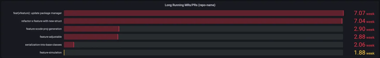 Long-running merge requests detection