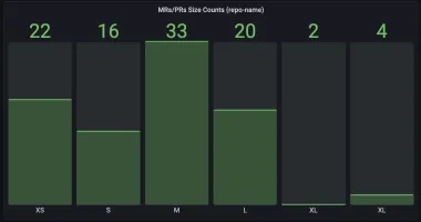 Merge request size distribution