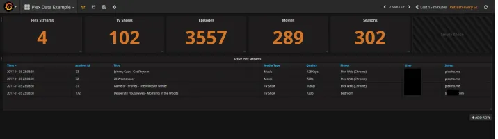 Grafana dashboard showing Plex metrics collected by the tool