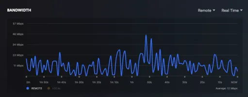 Plex bandwidth screenshot showing stream bitrate fluctuations