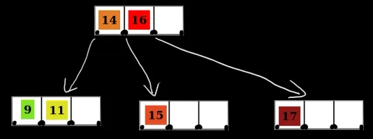 Magnets illustrating B-tree algorithms