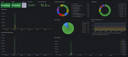 Grafana dashboard showing AdGuard Home metrics including queries, blocked queries, and upstream server performance