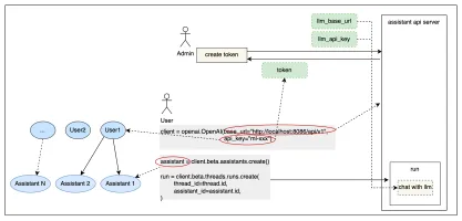 Token management and user isolation UI