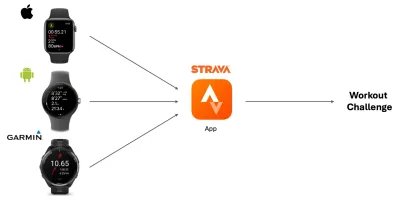 Strava sync setup instructions