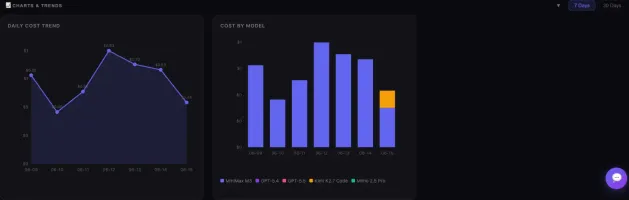 Cost trend and per-model cost charts with 7d/30d toggle
