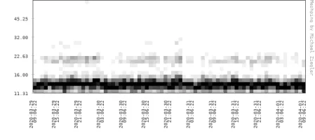 Heatmap visualization of ping latencies over multiple days