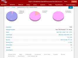 Email analytics dashboard with circle graphs