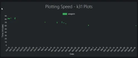 Plotting speed performance chart by k-size