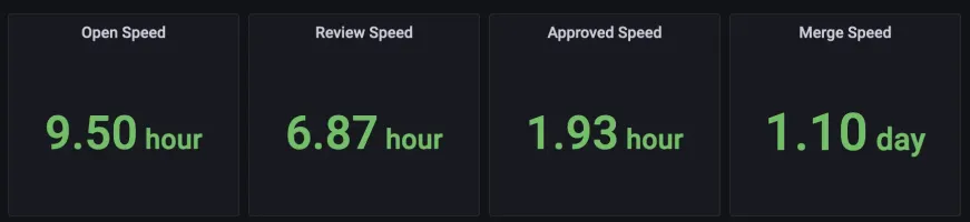 Single merge request cycle times