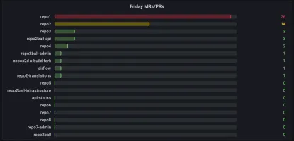 Friday merge requests tracking