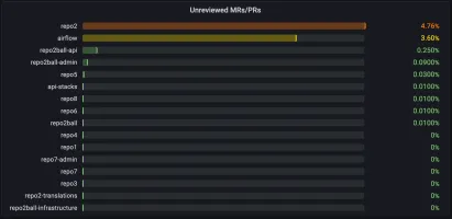 Unreviewed merge requests detection