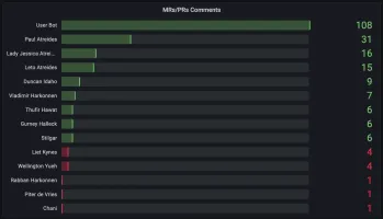 User merge request comments leaderboard