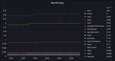 Merge request rates over time