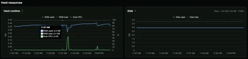 Host resources from the StatLite self-monitoring target showing memory, CPU, and disk charts