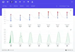 Solar forecast for the next days