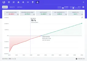 Amortization chart showing break-even point