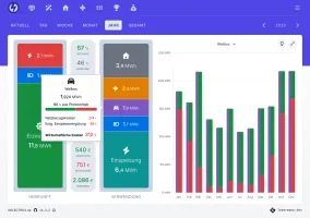 Power-Splitter showing green energy share per consumer