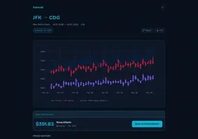 Price evolution charts for JFK to Paris, LAX to Tokyo, Chicago to Rome
