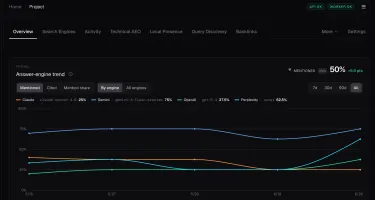 Canonry platform dashboard showing AI mentions over time