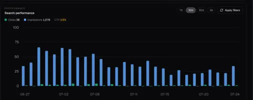 Google Search Console search performance views, clicks, and click rate