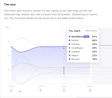 The race: every tracked brand's visibility by day with hover card for measured day