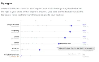 Visibility by engine: every brand as a dot on a shared 0 to 100 track, one row per engine