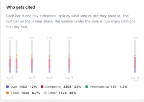Who gets cited: one 100 percent stacked bar per measured day, split by source type, your share printed above each