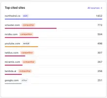 Top cited sites, each classified as own, competitor, social, informational or other