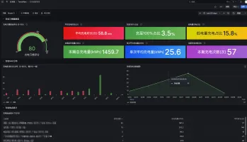 Charging health management dashboard with habit scoring and SOC distribution