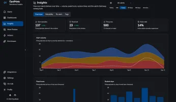 Insights dashboard showing alert volume by severity over 7 days, peak hours, and busiest days