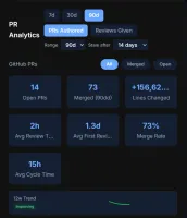 Pull request analytics widget showing review times and merge rates
