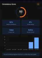 Consistency score widget showing coding rhythm steadiness