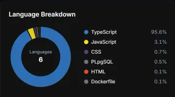 Language breakdown widget showing code time distribution