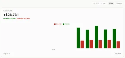 Cash flow chart showing income vs expense by month