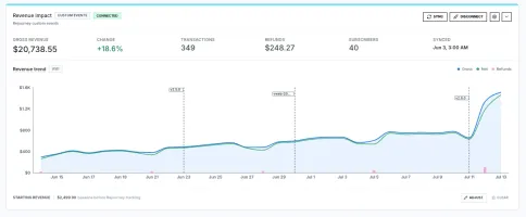 Revenue impact dashboard with gross revenue, transactions, refunds, and subscribers