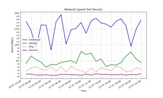 24-hour network speed test graph showing download, upload, ping, and device count trends