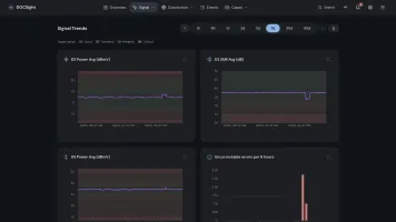 Signal trends with target bands for power, SNR, and uncorrectable errors per interval