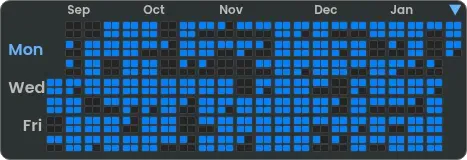 Fractured heatmap for high-frequency habits