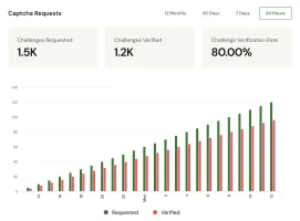 Captcha requests analytics chart with requested and verified statistics