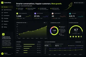 AI customer support analytics dashboard — resolution rate, CSAT, AI vs human performance