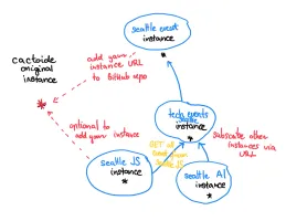 Federation example showing event discovery across Cactoide instances