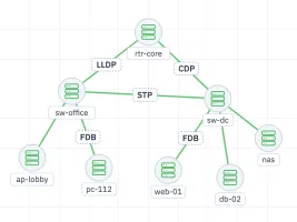 Network map with discovered topology showing core router, switches, and hosts with protocol labels