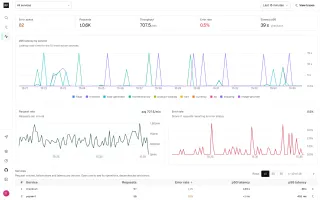 Service health page with error spans, throughput, error rate, and p95 latency tiles