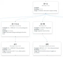Word relations graph