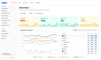 Dashboard overview with visibility, share of voice, sentiment, and position cards
